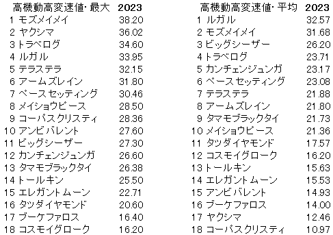 2023　葵Ｓ　高機動高変速値